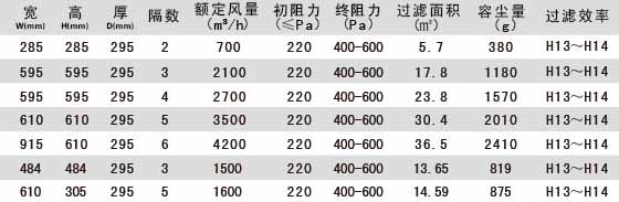 W型V型組合式高效過濾器型號及規(guī)格尺寸參數